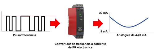 Convertidor de frecuencia a corriente de PR electronics