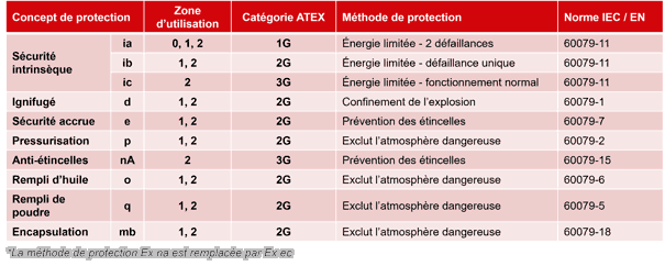 Types de protection ATEX – gaz