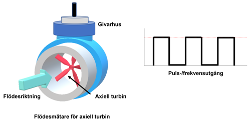 Measuring Flow SE