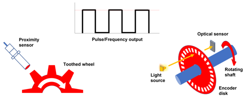 Speed signals often take the form of a frequency or pulse output