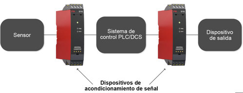 ¿Dónde se instalan los dispositivos de acondicionamiento de señal?