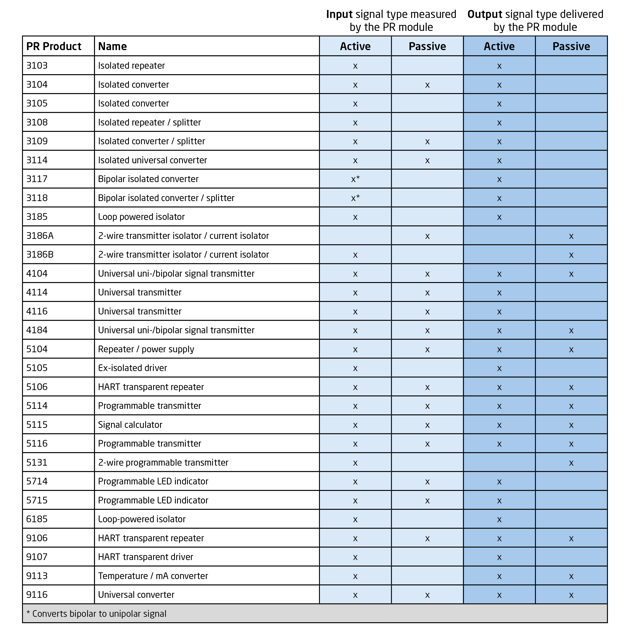 List of PR devices by active-passive input and output measurement type