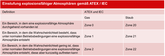 Einstufung explosionsfähiger Atmosphären gemäß ATEX / IEC