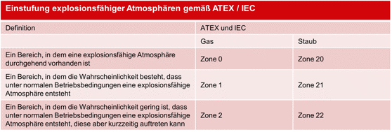 Einstufung explosionsfähiger Atmosphären gemäß ATEX / IEC