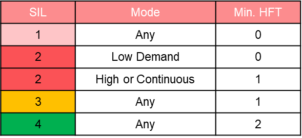 IEC 61511 minimum HFT requirements Table of minimum HFT requirements per SIL and demand mode according to IEC 61511