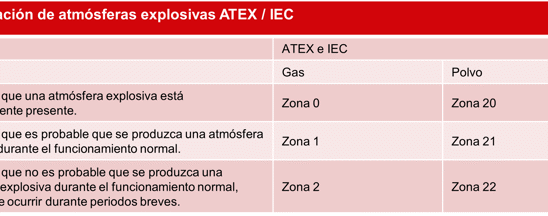 Clasificación de atmósferas explosivas ATEX / IEC