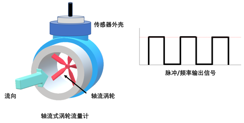 Measuring Flow CN