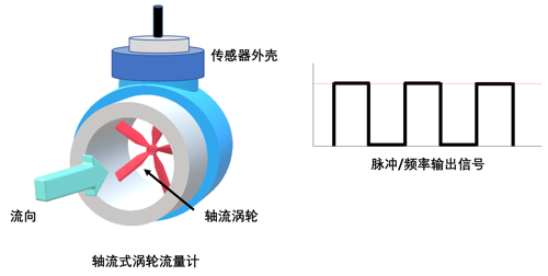 测量流量