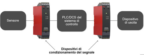 Dove si installano i dispositivi di condizionamento del segnale?