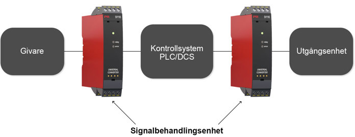 Var installerar man signalbehandlingsenheter?