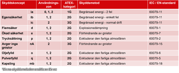Skyddstyper ATEX - Gas