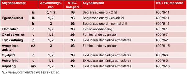 Skyddstyper ATEX - Gas