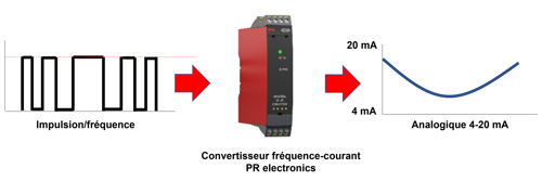 Convertisseur fréquence-courant PR electronics
