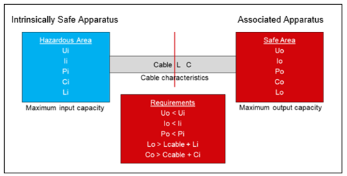 I.S. loop requirements