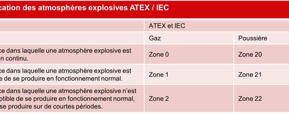 Classification des atmosphères explosives ATEX / IEC