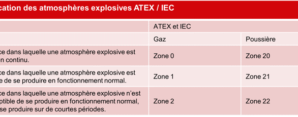 Classification des atmosphères explosives ATEX / IEC
