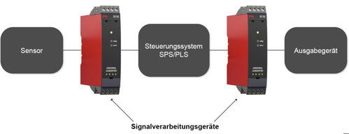 Wo werden Signalverarbeitungsgeräte installiert?