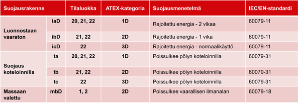 ATEX-suojaustyypit – Pöly