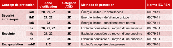 Types de protection ATEX – poussière