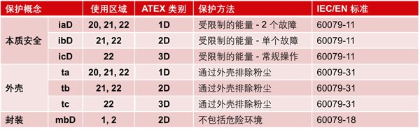 ATEX 保護(hù)類型 - 粉塵