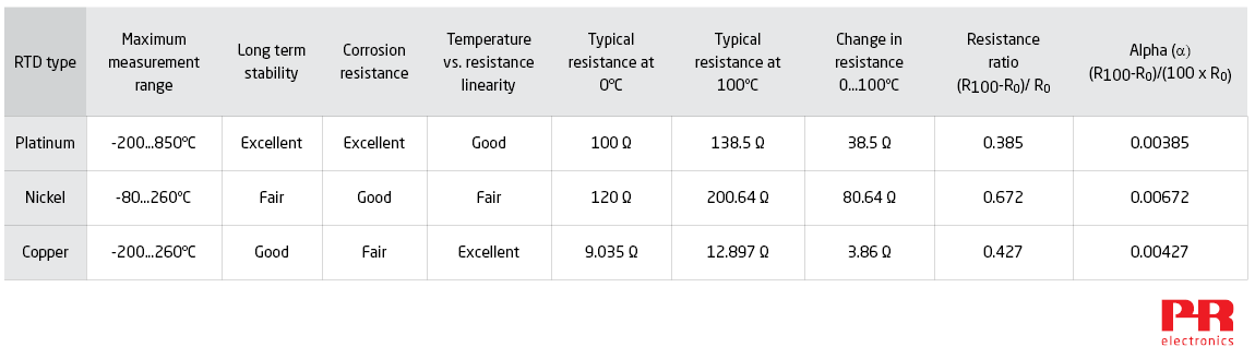 Temperature Sensors: Types, Uses, Benefits, Design