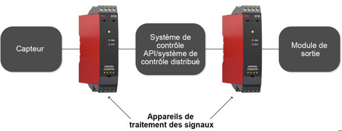 Où sont installés les appareils de traitement des signaux ?