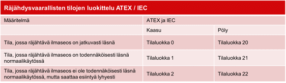 Räjähdysvaarallisten tilojen luokittelu ATEX / IEC