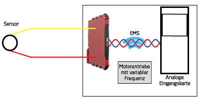 Elektromagnetische Störungen aus dem Bedienfeld