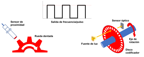 Las señales de velocidad a menudo toman la forma de una salida de frecuencia o pulsos