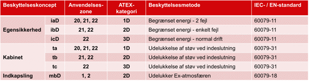 ATEX beskyttelsestyper - Støv
