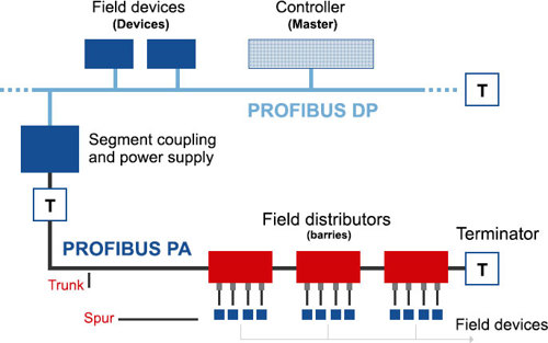 Drawing of a typically PROFIBUS PA Installation