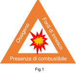 Triangolo del fuoco