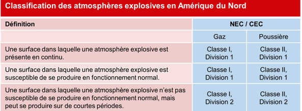 Classification des atmosphères explosives en Amérique du Nord
