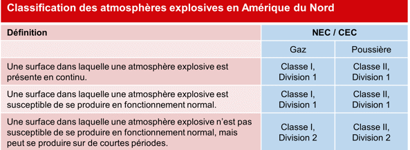 Classification des atmosphères explosives en Amérique du Nord