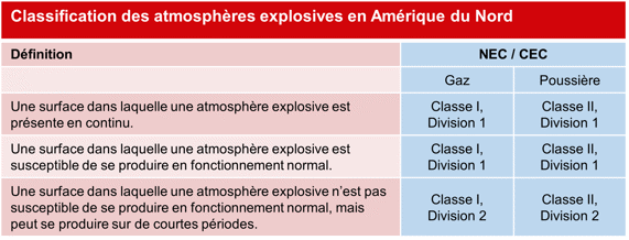 Classification des atmosphères explosives en Amérique du Nord