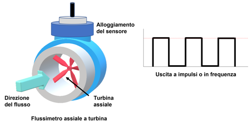 Measuring Flow IT