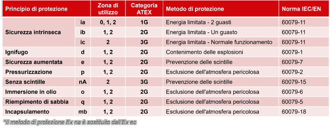Tipi di protezione ATEX - Gas