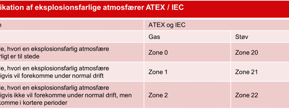 Klassifikation af eksplosionsfarlige atmosfærer ATEX / IEC