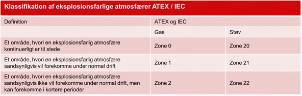Klassifikation af eksplosionsfarlige atmosfærer ATEX / IEC