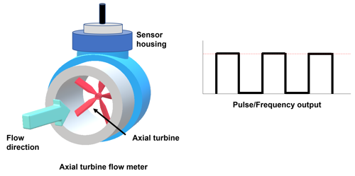 Measuring Flow EN