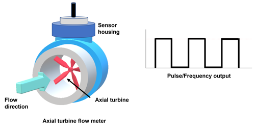 Measuring flow