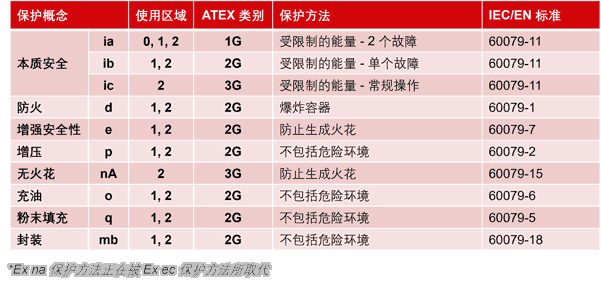 ATEX 保護(hù)類型 - 氣體