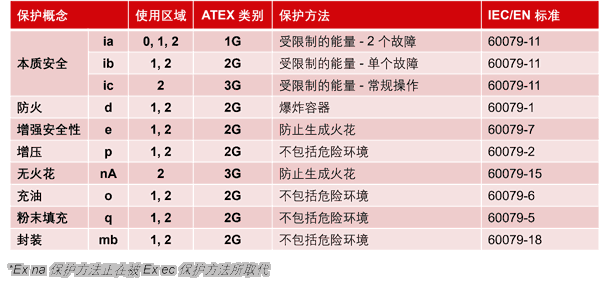 ATEX 保护类型 - 气体