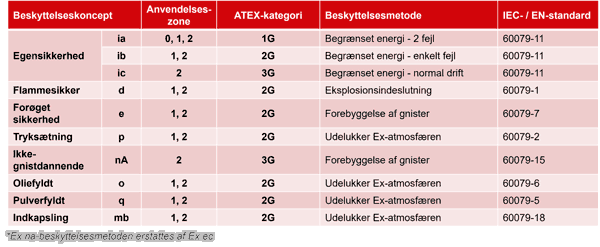ATEX beskyttelsestyper - Gas