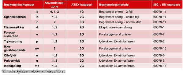 ATEX beskyttelsestyper - Gas