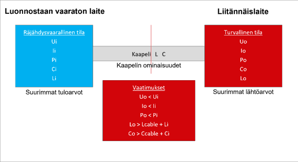 Ex i -silmukan vaatimukset