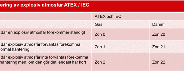 Klassificering av explosiv atmosfär ATEX / IEC