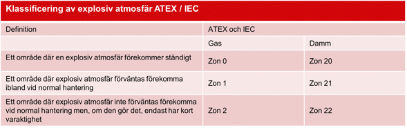 Klassificering av explosiv atmosfär ATEX / IEC