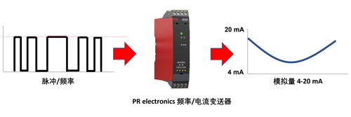 PR electronics 频率/电流变送器