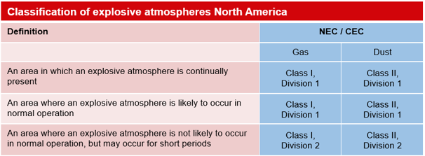 Classification of explosive atmospheres North America
